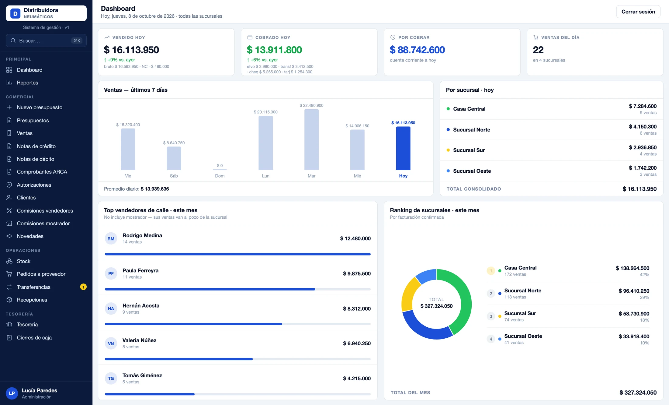 Tablero de gerencia del sistema de Bestani Neumáticos: ventas del día, por sucursal y ranking del mes